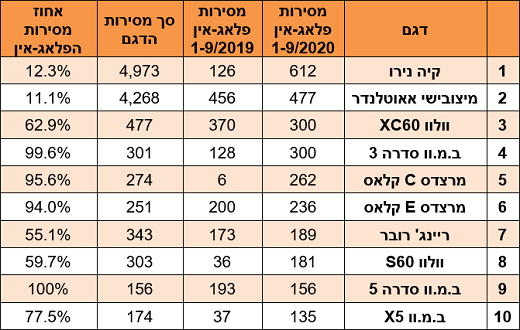 היברידיות-נטענות הנמכרות ביותר - ינואר-ספטמבר 2020